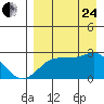 Tigalda Island tide chart for Thursday, August 24, 2023