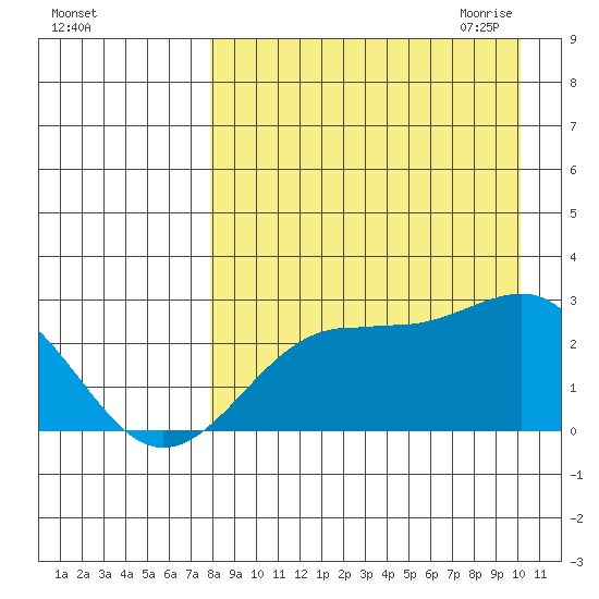 Tigalda Island tide chart for Friday, August 25, 2023