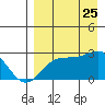 Tigalda Island tide chart for Friday, August 25, 2023