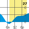 Tigalda Island tide chart for Sunday, August 27, 2023
