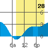 Tigalda Island tide chart for Monday, August 28, 2023
