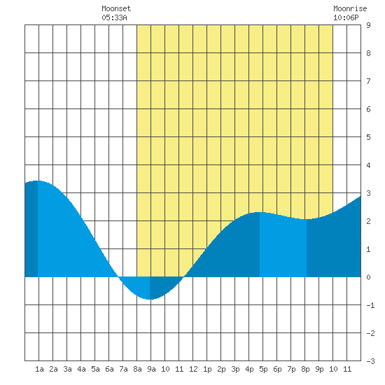 Tigalda Island tide chart for Tuesday, August 29, 2023