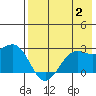 Tigalda Island tide chart for Wednesday, August 2, 2023