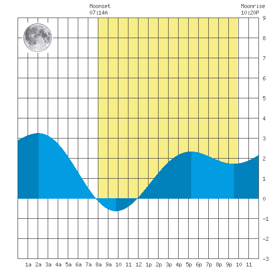 Tigalda Island tide chart for Wednesday, August 30, 2023