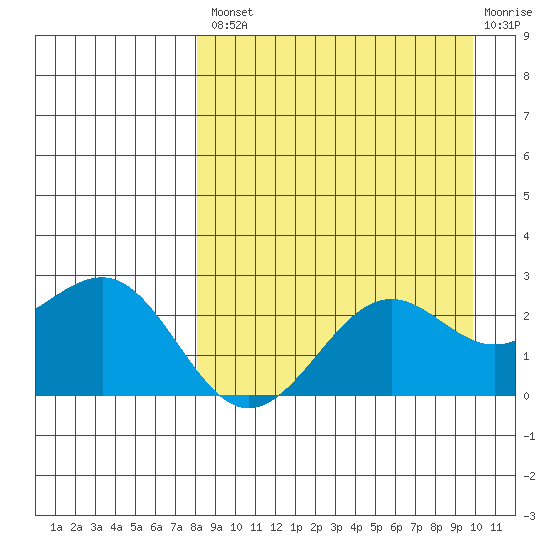 Tigalda Island tide chart for Thursday, August 31, 2023