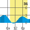 Tigalda Island tide chart for Thursday, August 31, 2023