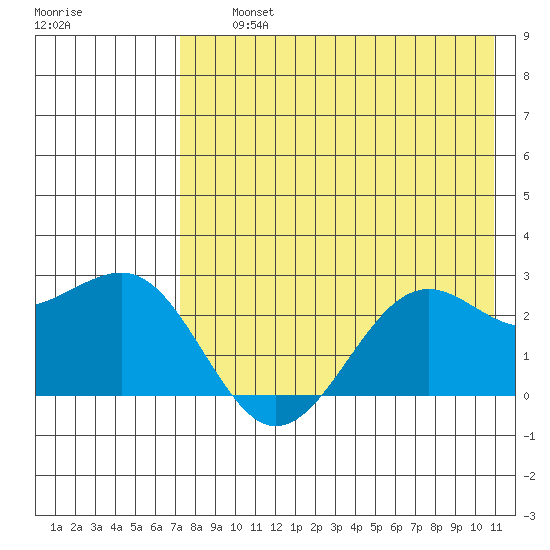 Tigalda Island tide chart for Thursday, August 3, 2023