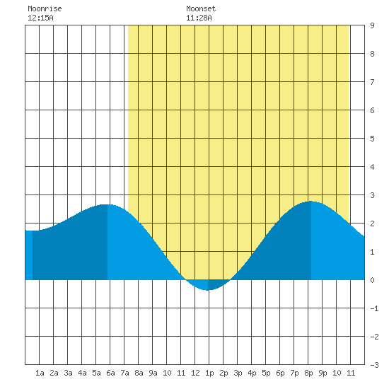 Tigalda Island tide chart for Friday, August 4, 2023