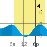 Tigalda Island tide chart for Friday, August 4, 2023