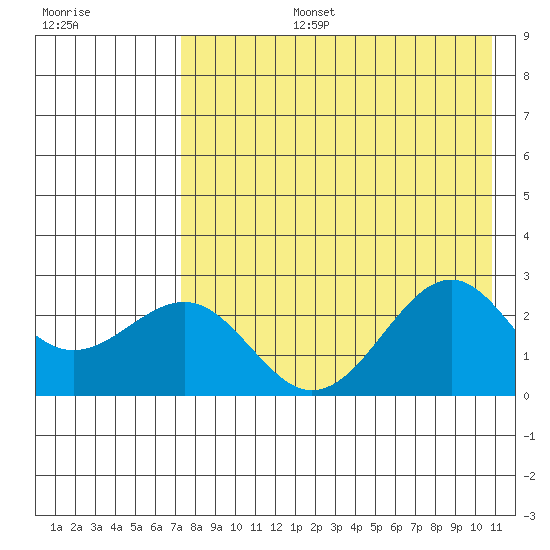 Tigalda Island tide chart for Saturday, August 5, 2023