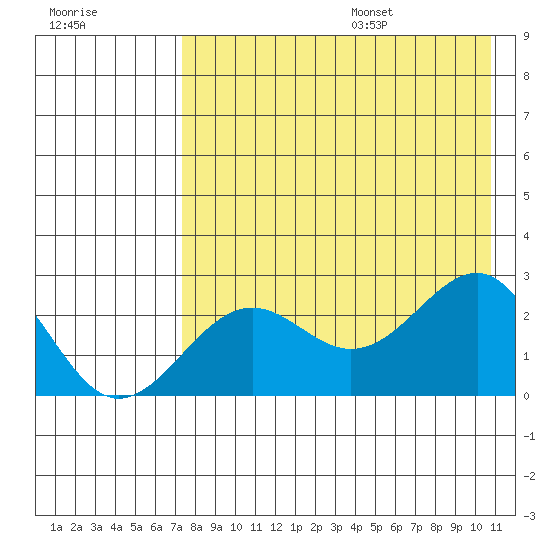 Tigalda Island tide chart for Monday, August 7, 2023