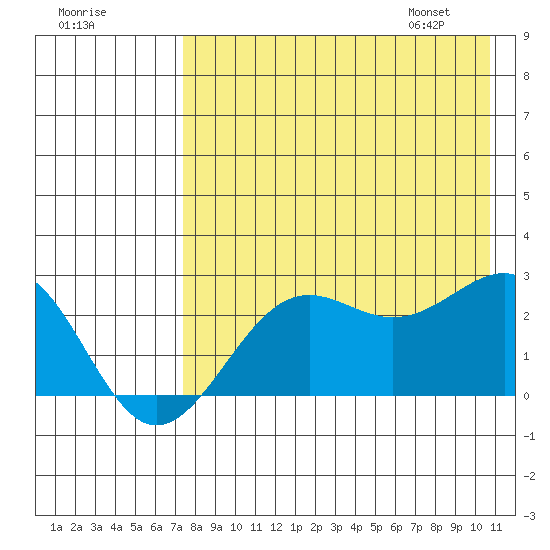 Tigalda Island tide chart for Wednesday, August 9, 2023
