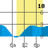 Tigalda Island tide chart for Sunday, September 10, 2023