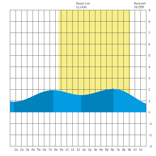 Tigalda Island tide chart for Sunday, September 17, 2023
