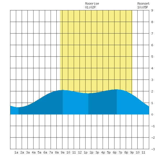 Tigalda Island tide chart for Monday, September 18, 2023