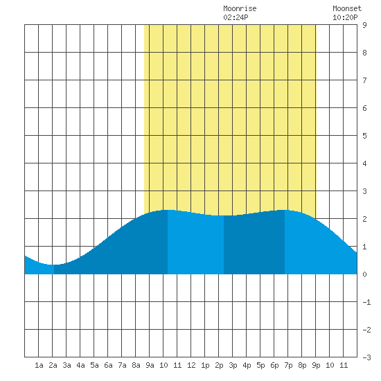 Tigalda Island tide chart for Tuesday, September 19, 2023