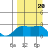 Tigalda Island tide chart for Wednesday, September 20, 2023