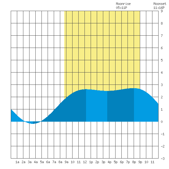 Tigalda Island tide chart for Thursday, September 21, 2023