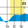 Tigalda Island tide chart for Saturday, September 23, 2023