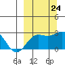 Tigalda Island tide chart for Sunday, September 24, 2023