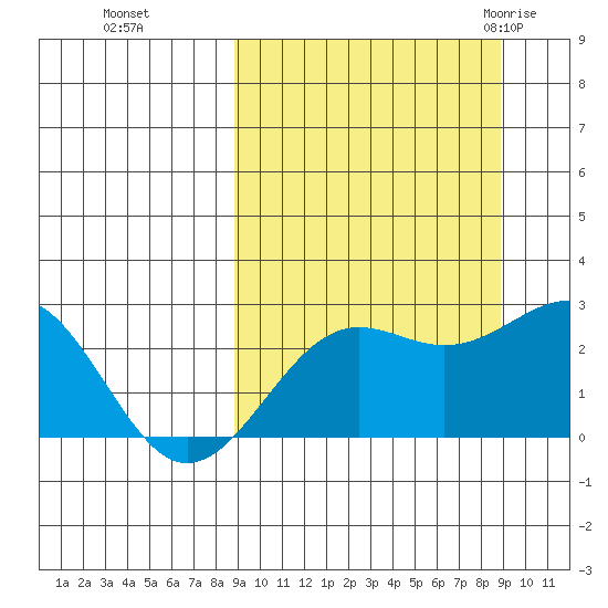 Tigalda Island tide chart for Monday, September 25, 2023