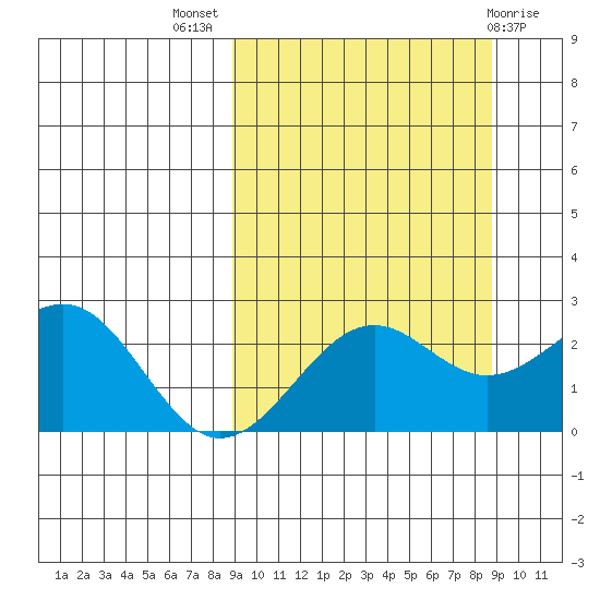 Tigalda Island tide chart for Wednesday, September 27, 2023