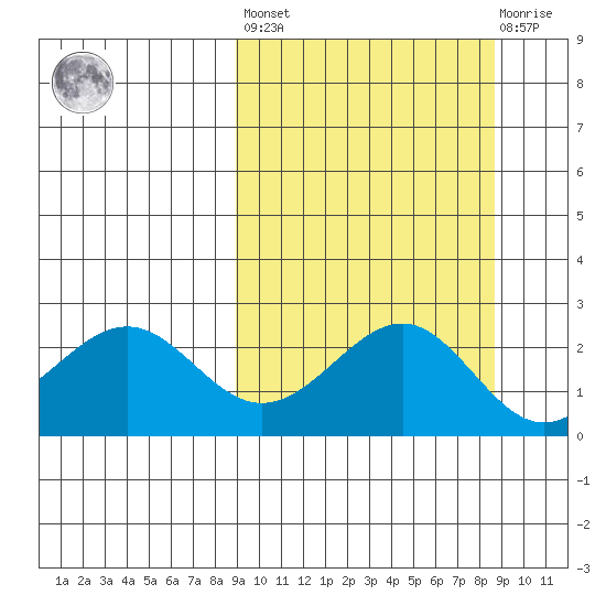 Tigalda Island tide chart for Friday, September 29, 2023
