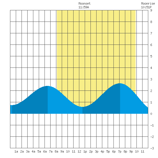 Tigalda Island tide chart for Saturday, September 2, 2023
