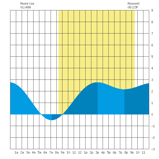 Tigalda Island tide chart for Saturday, September 9, 2023