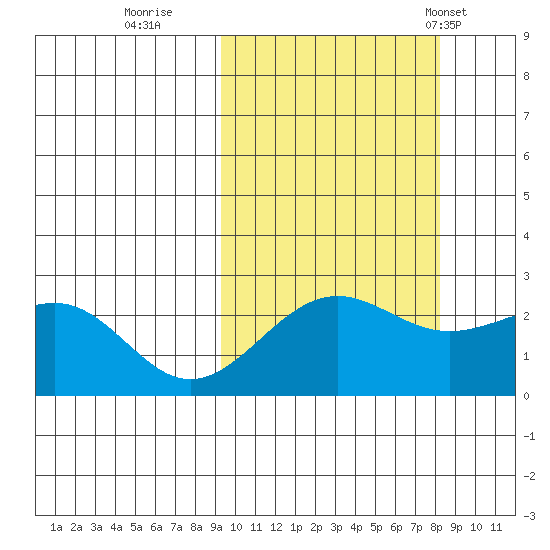 Tigalda Island tide chart for Tuesday, October 10, 2023