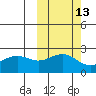 Tigalda Island tide chart for Friday, October 13, 2023