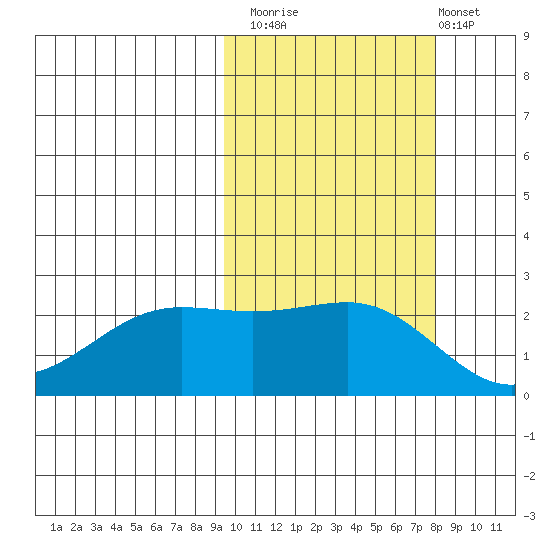 Tigalda Island tide chart for Sunday, October 15, 2023
