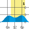 Tigalda Island tide chart for Sunday, October 1, 2023