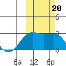 Tigalda Island tide chart for Friday, October 20, 2023