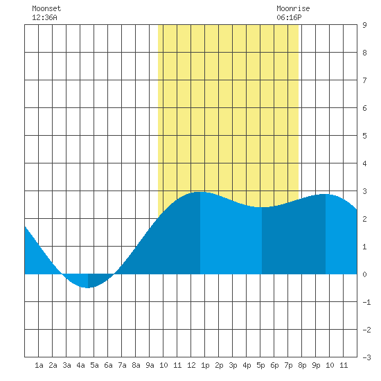 Tigalda Island tide chart for Sunday, October 22, 2023