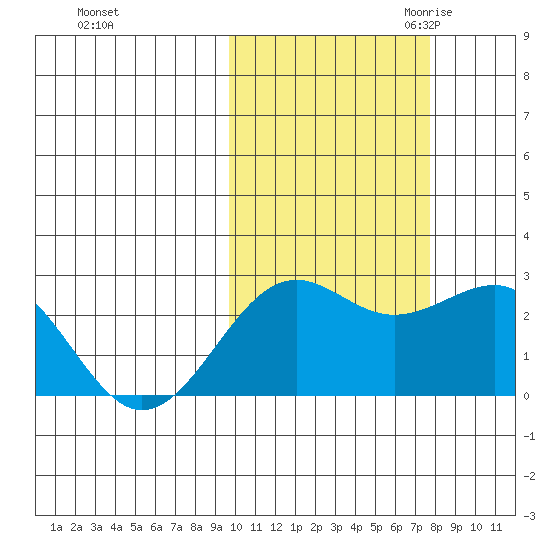 Tigalda Island tide chart for Monday, October 23, 2023