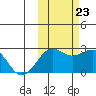 Tigalda Island tide chart for Monday, October 23, 2023