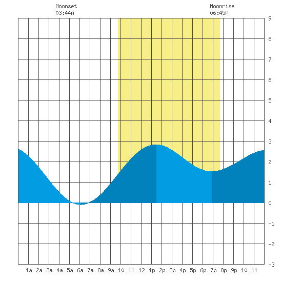 Tigalda Island tide chart for Tuesday, October 24, 2023