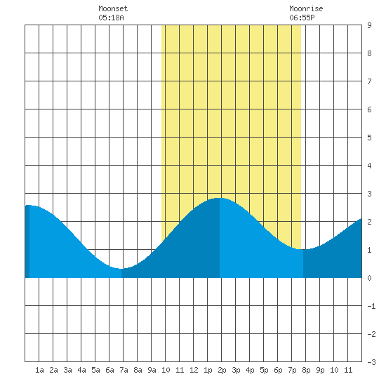 Tigalda Island tide chart for Wednesday, October 25, 2023
