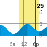 Tigalda Island tide chart for Wednesday, October 25, 2023