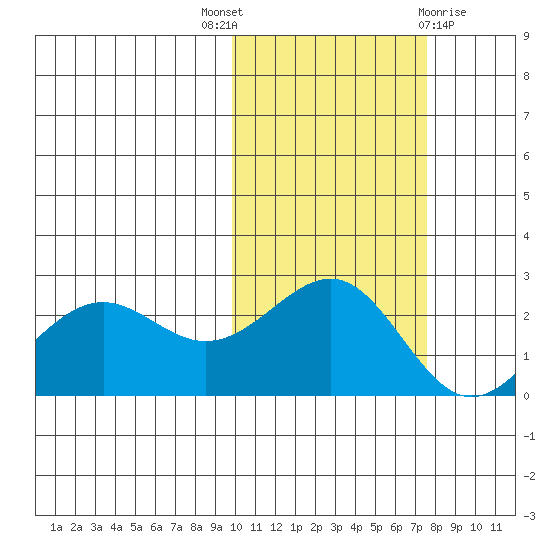 Tigalda Island tide chart for Friday, October 27, 2023