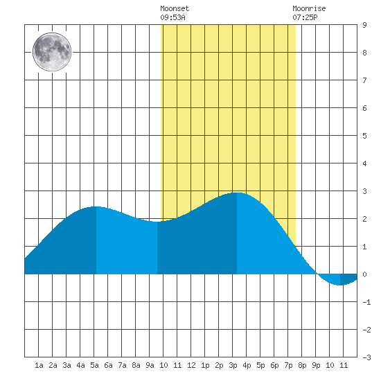 Tigalda Island tide chart for Saturday, October 28, 2023