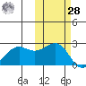 Tigalda Island tide chart for Saturday, October 28, 2023
