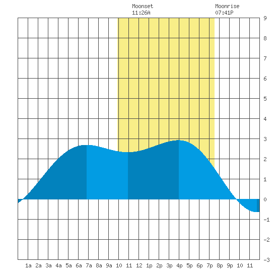 Tigalda Island tide chart for Sunday, October 29, 2023