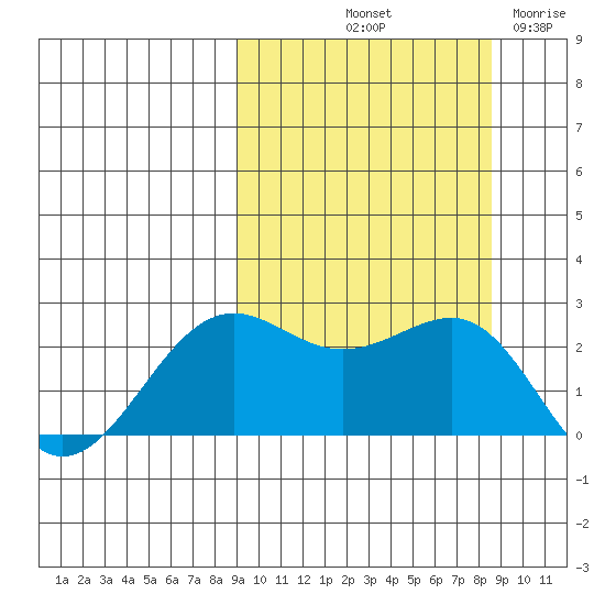 Tigalda Island tide chart for Monday, October 2, 2023