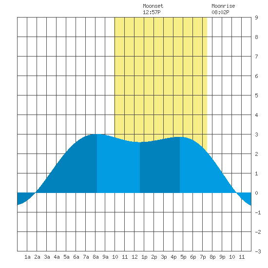 Tigalda Island tide chart for Monday, October 30, 2023