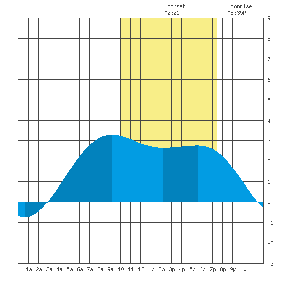 Tigalda Island tide chart for Tuesday, October 31, 2023