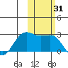 Tigalda Island tide chart for Tuesday, October 31, 2023