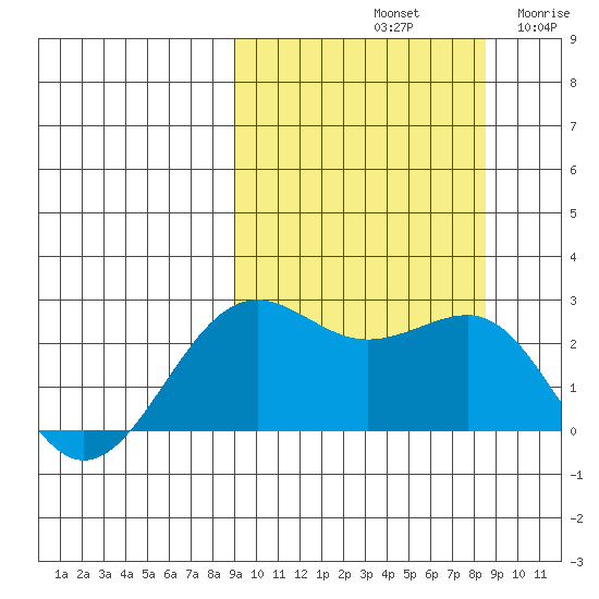 Tigalda Island tide chart for Tuesday, October 3, 2023