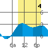 Tigalda Island tide chart for Wednesday, October 4, 2023